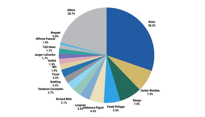 Market share top 50 Swiss watch 2023