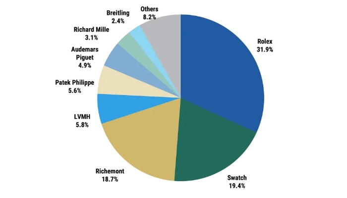 Market share top 50 Swiss watch group 2023