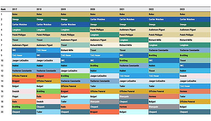 Swiss Watch top20 - 2023