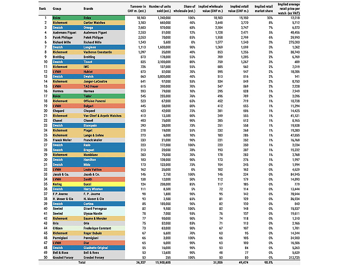 top 50 swiss watch 2023 - 550