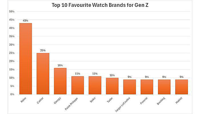 Gen Z favourite-watch