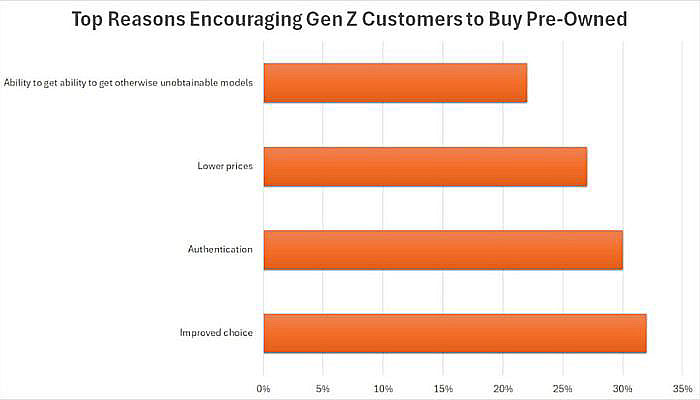 Why Gen Z buy pre-owned